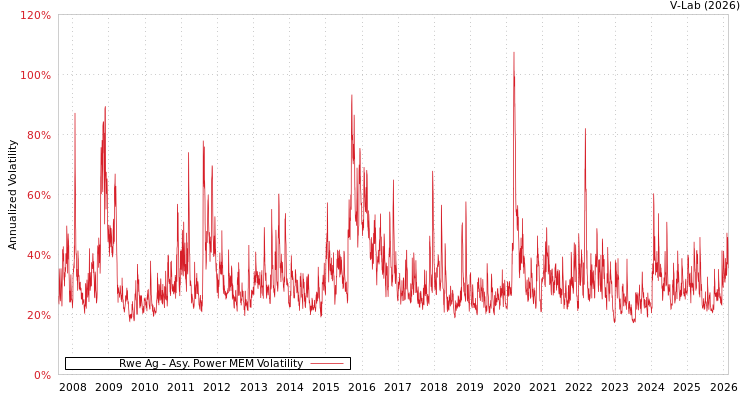 graph of Rwe Ag APMEM