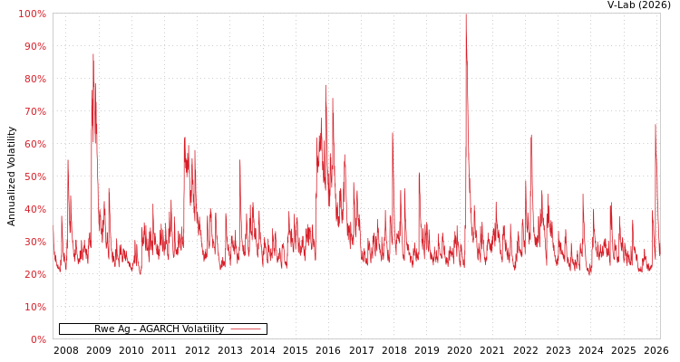 graph of Rwe Ag AGARCH