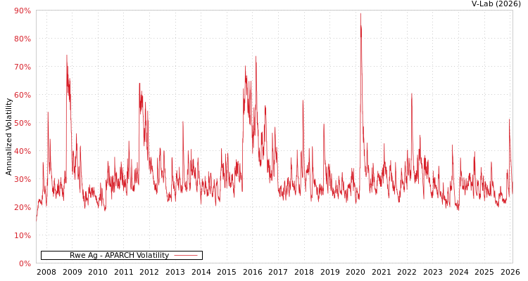 graph of Rwe Ag APARCH