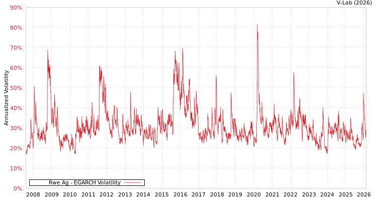 graph of Rwe Ag EGARCH