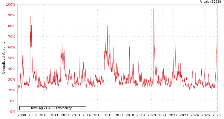 graph of Rwe Ag GARCH