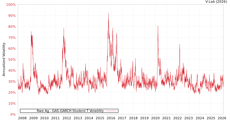 graph of Rwe Ag GAS-GARCH-T