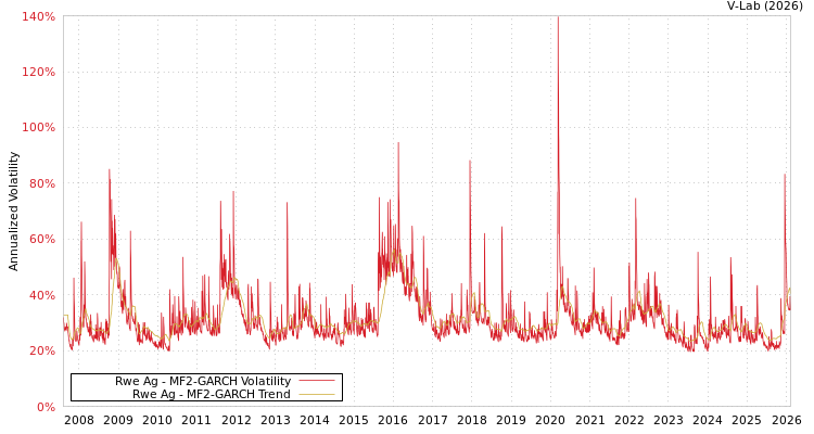 graph of Rwe Ag MF2-GARCH