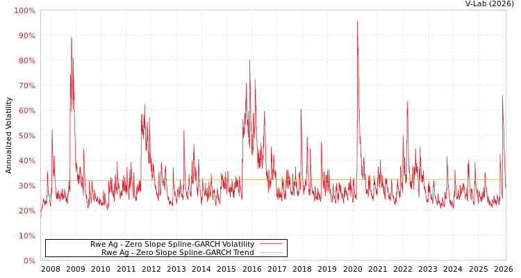 graph of Rwe Ag S0GARCH