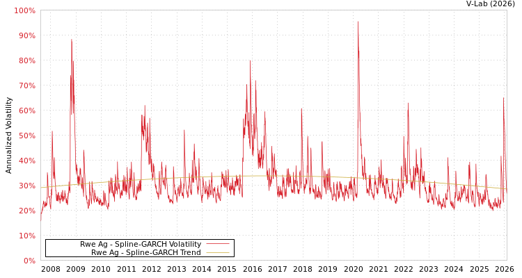 graph of Rwe Ag SGARCH