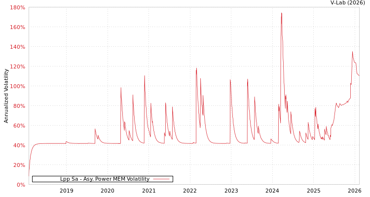 graph of Lpp Sa APMEM