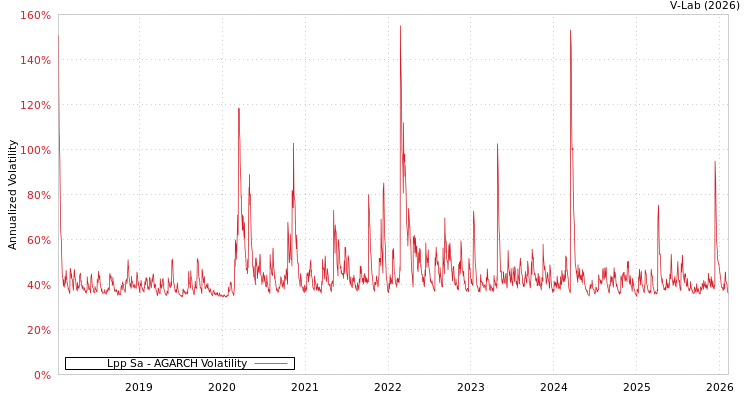 graph of Lpp Sa AGARCH