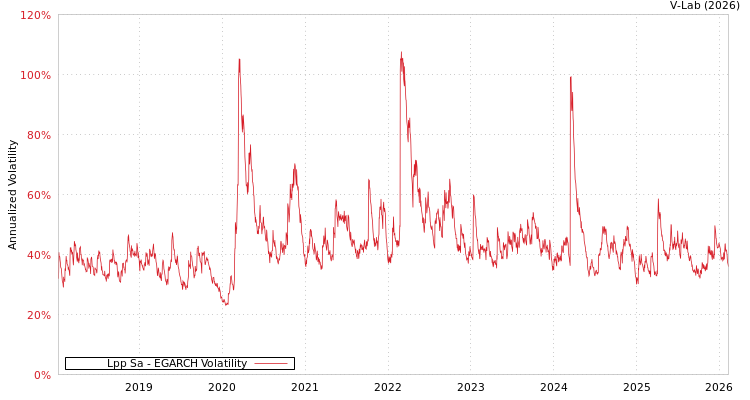 graph of Lpp Sa EGARCH