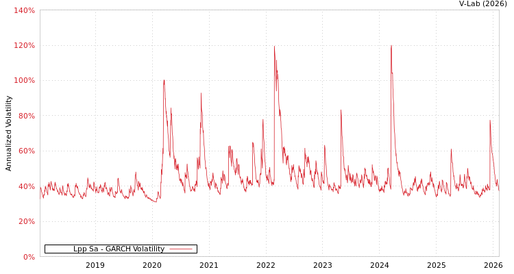 graph of Lpp Sa GARCH