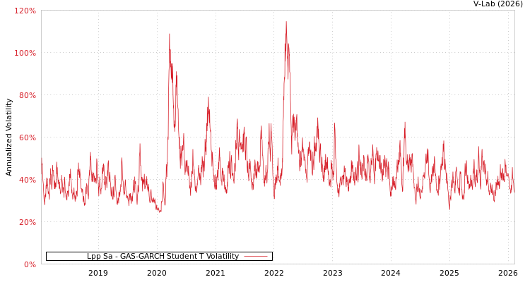 graph of Lpp Sa GAS-GARCH-T
