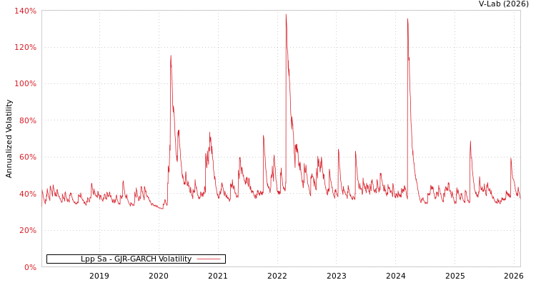 graph of Lpp Sa GJR-GARCH
