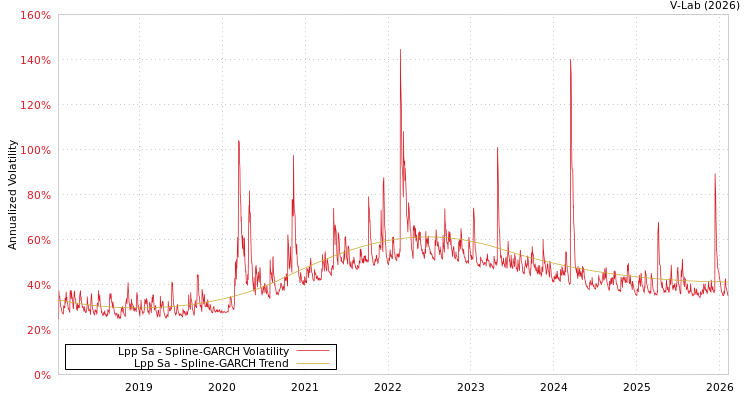 graph of Lpp Sa SGARCH