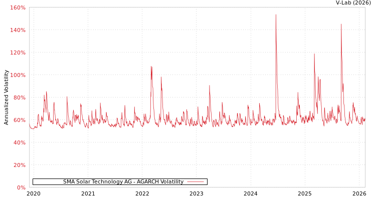 graph of SMA Solar Technology AG AGARCH