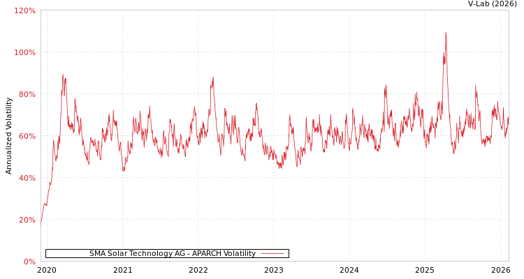 graph of SMA Solar Technology AG APARCH