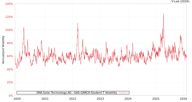 graph of SMA Solar Technology AG GAS-GARCH-T