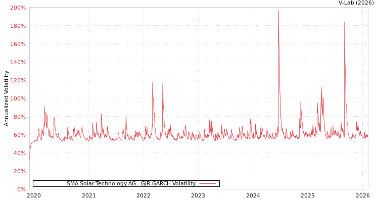 graph of SMA Solar Technology AG GJR-GARCH