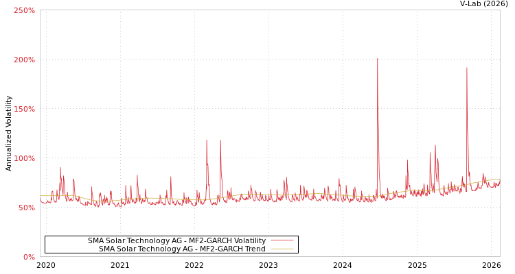 graph of SMA Solar Technology AG MF2-GARCH