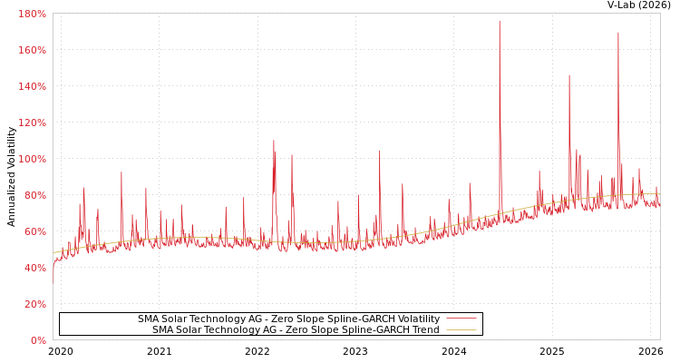 graph of SMA Solar Technology AG S0GARCH