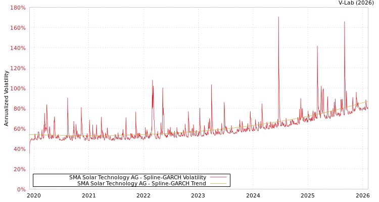 graph of SMA Solar Technology AG SGARCH