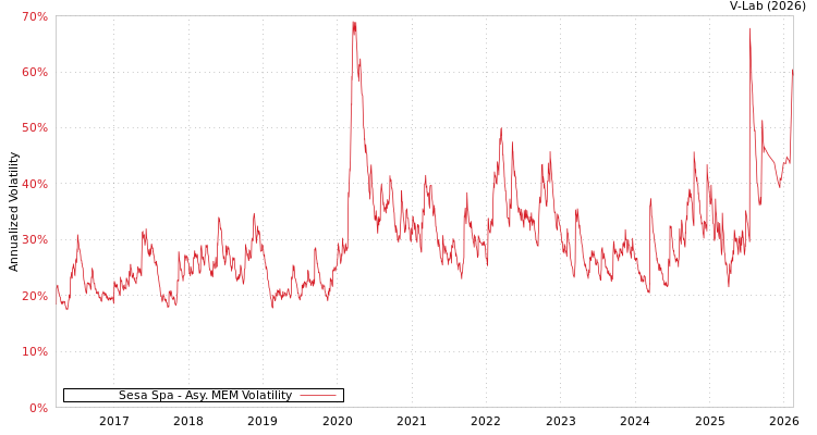 graph of Sesa Spa AMEM