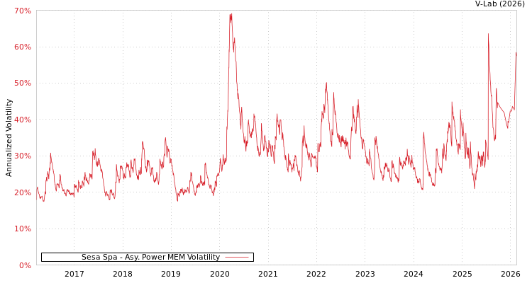 graph of Sesa Spa APMEM