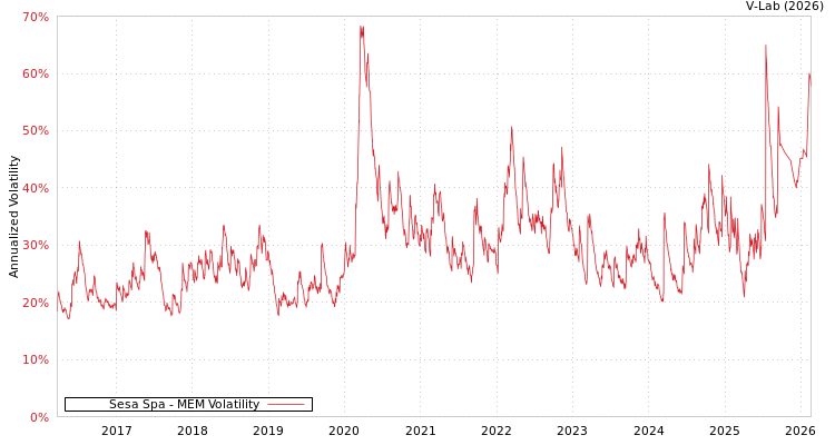 graph of Sesa Spa MEM