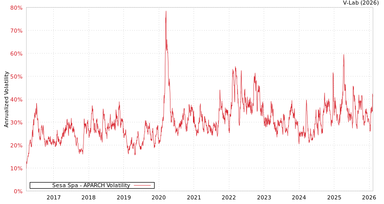 graph of Sesa Spa APARCH