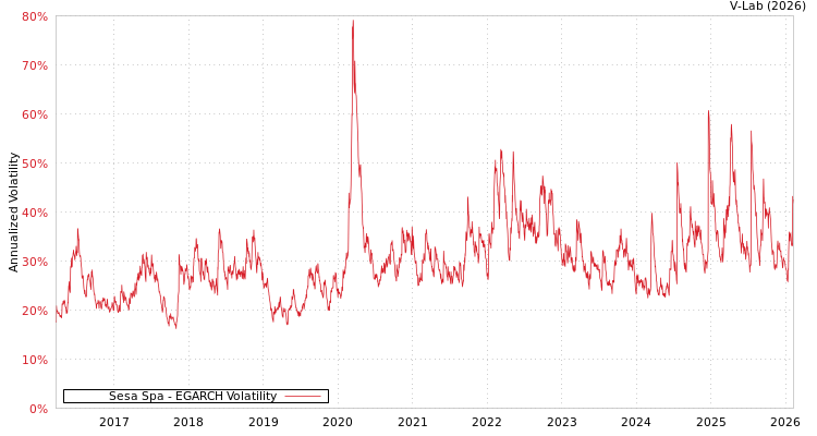 graph of Sesa Spa EGARCH
