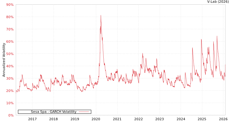 graph of Sesa Spa GARCH