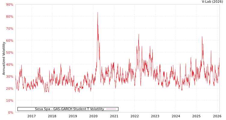 graph of Sesa Spa GAS-GARCH-T