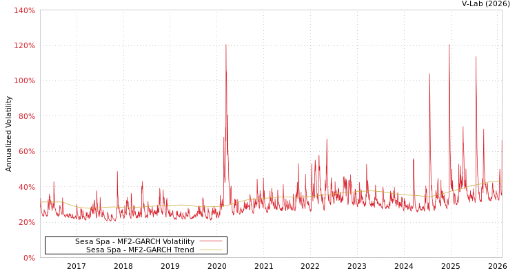 graph of Sesa Spa MF2-GARCH