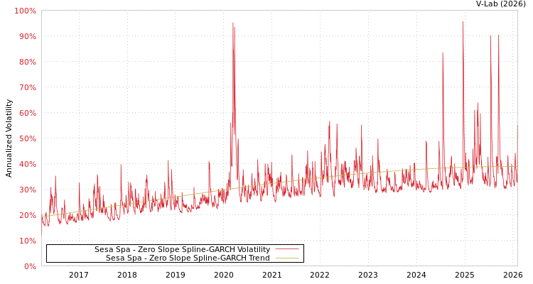 graph of Sesa Spa S0GARCH