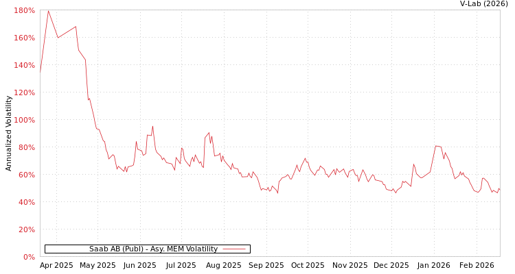 graph of Saab AB (Publ) AMEM