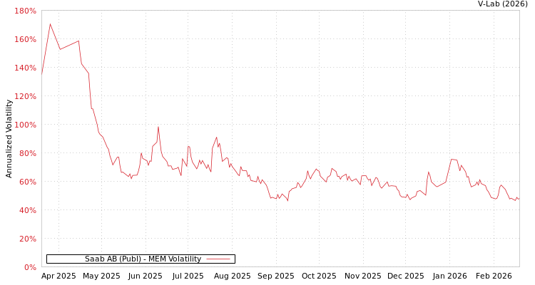 graph of Saab AB (Publ) MEM