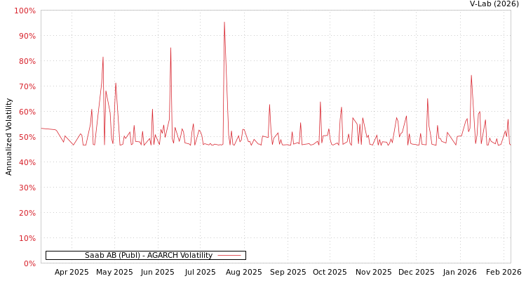 graph of Saab AB (Publ) AGARCH