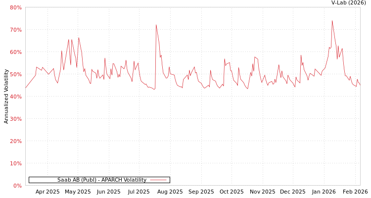graph of Saab AB (Publ) APARCH