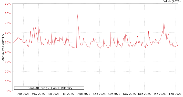 graph of Saab AB (Publ) EGARCH