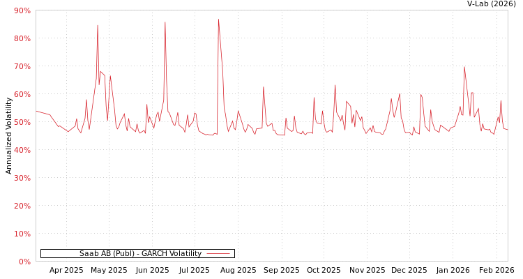 graph of Saab AB (Publ) GARCH