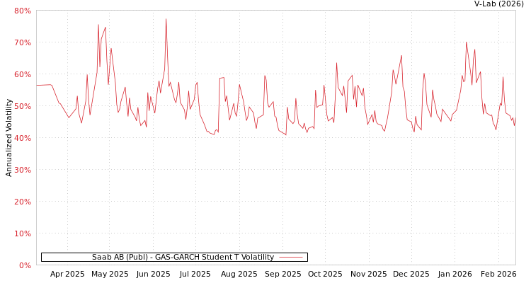 graph of Saab AB (Publ) GAS-GARCH-T