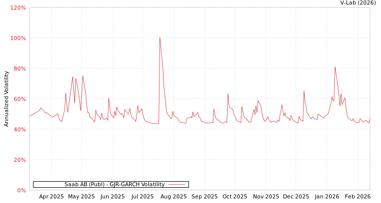 graph of Saab AB (Publ) GJR-GARCH