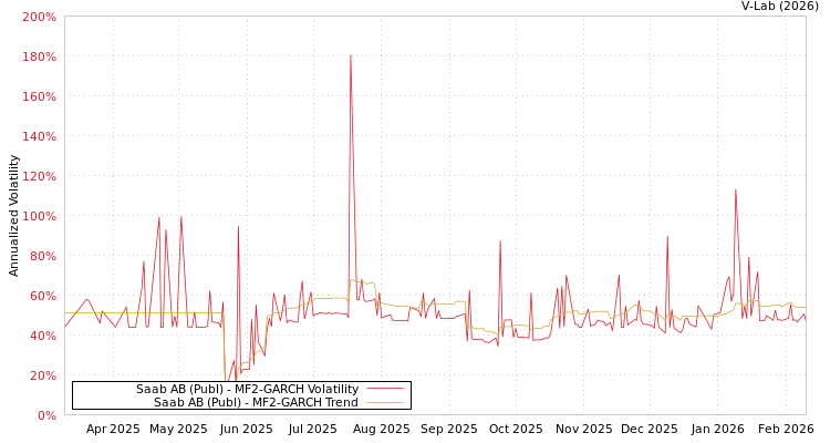 graph of Saab AB (Publ) MF2-GARCH