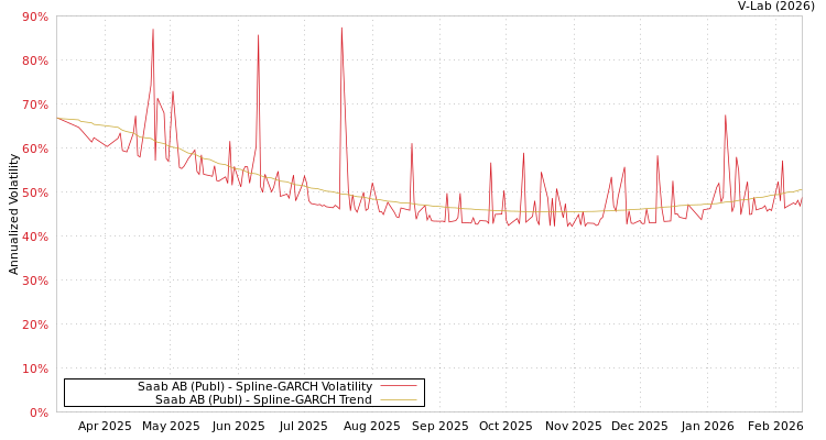 graph of Saab AB (Publ) SGARCH