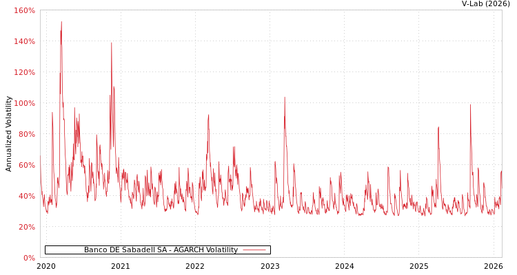 graph of Banco DE Sabadell SA AGARCH