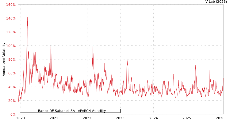 graph of Banco DE Sabadell SA APARCH