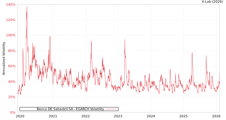 graph of Banco DE Sabadell SA EGARCH