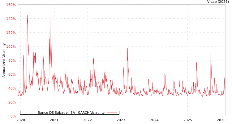 graph of Banco DE Sabadell SA GARCH