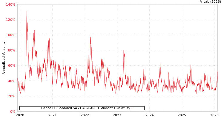 graph of Banco DE Sabadell SA GAS-GARCH-T