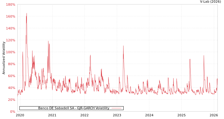 graph of Banco DE Sabadell SA GJR-GARCH