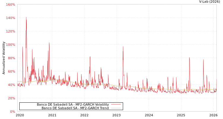 graph of Banco DE Sabadell SA MF2-GARCH