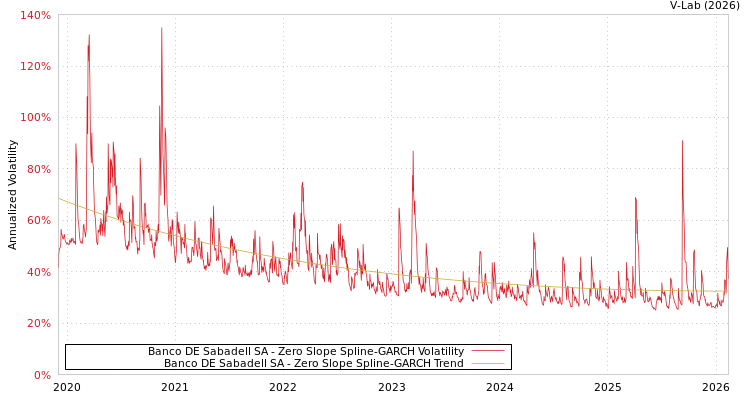 graph of Banco DE Sabadell SA S0GARCH